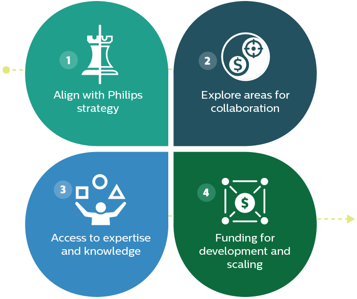 : A graphic shows the four areas that make up Philips Ventures&rsquo; approach to working with start-ups.