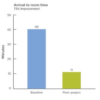 arrival to room time graph