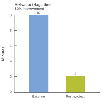 arrival to triage time graph