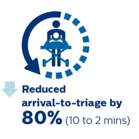 reduced arrival to triage by 80 percent