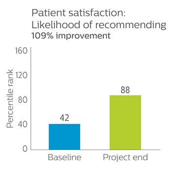 patient satisfaction percentile