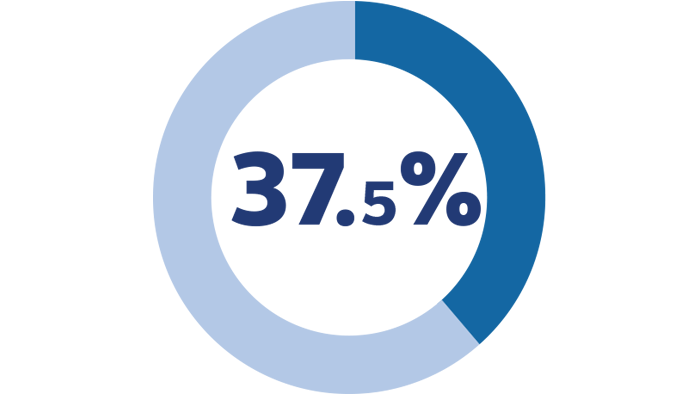 37.5 percent stat