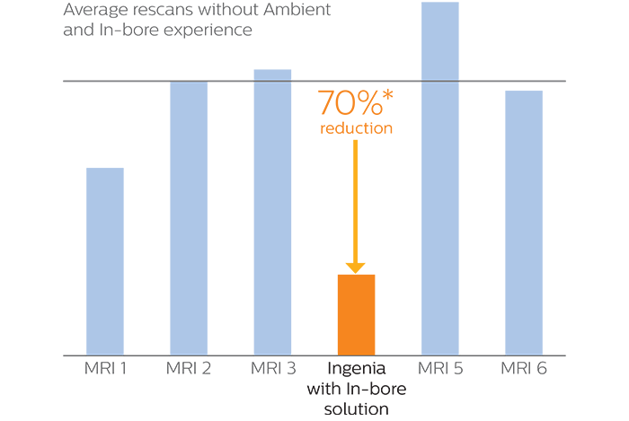 In-bore patient satisfaction reduce rescans