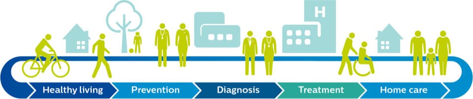 A graphic shows the health continuum: healthy living, prevention, diagnosis, treatment and home care.