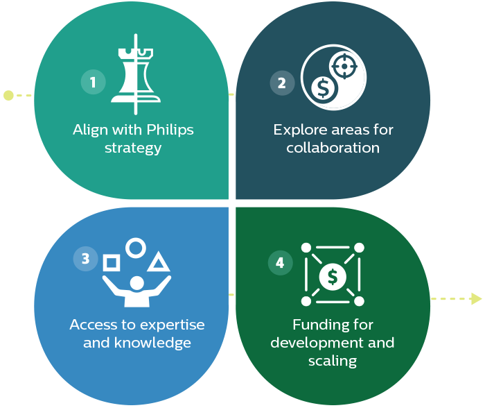 : A graphic shows the four areas that make up Philips Ventures&rsquo; approach to working with start-ups.