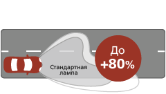Ultinon Classic LED ефективність світлового променя